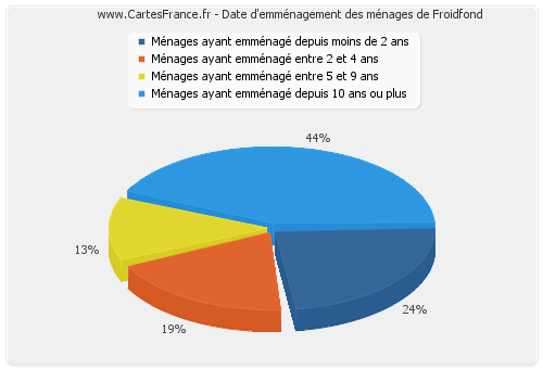 Date d'emménagement des ménages de Froidfond