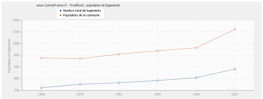 Froidfond : population et logements