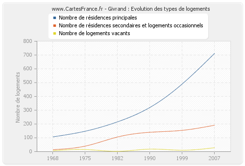 Givrand : Evolution des types de logements