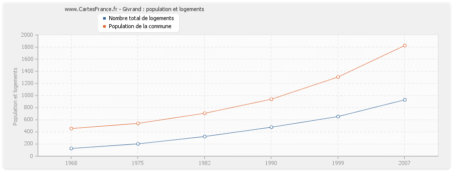 Givrand : population et logements