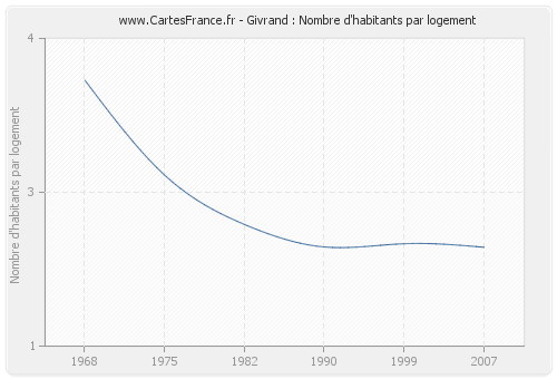 Givrand : Nombre d'habitants par logement