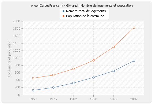 Givrand : Nombre de logements et population