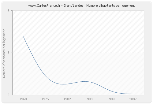 Grand'Landes : Nombre d'habitants par logement