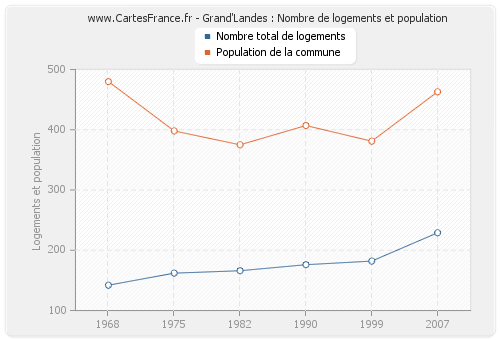 Grand'Landes : Nombre de logements et population