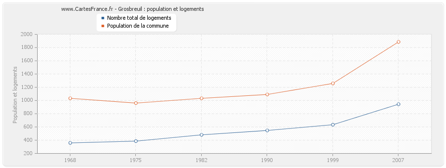 Grosbreuil : population et logements