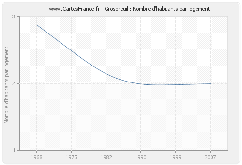 Grosbreuil : Nombre d'habitants par logement