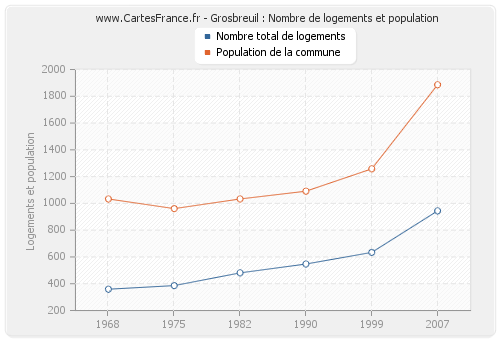 Grosbreuil : Nombre de logements et population