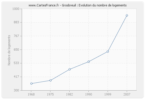Grosbreuil : Evolution du nombre de logements
