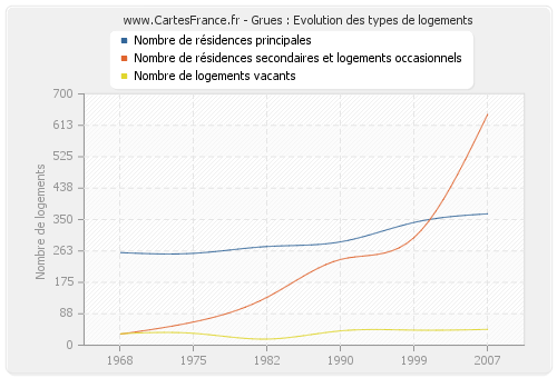 Grues : Evolution des types de logements