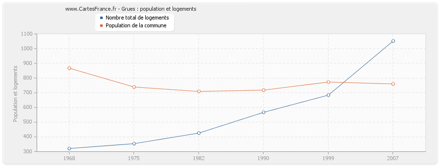 Grues : population et logements