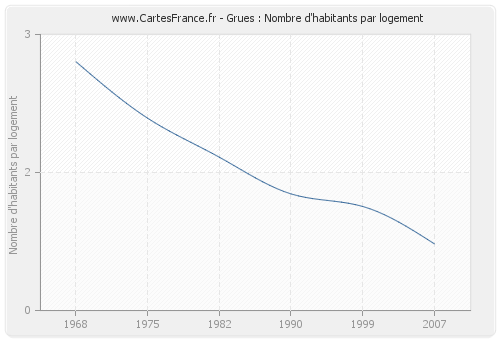 Grues : Nombre d'habitants par logement