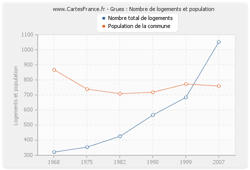 Grues : Nombre de logements et population