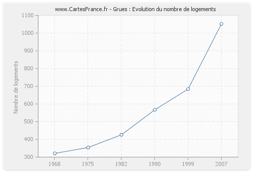 Grues : Evolution du nombre de logements