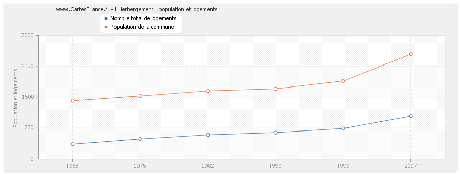 L'Herbergement : population et logements