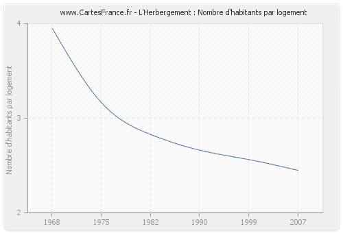 L'Herbergement : Nombre d'habitants par logement