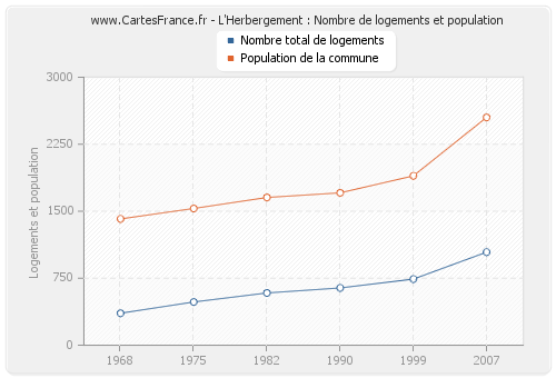 L'Herbergement : Nombre de logements et population