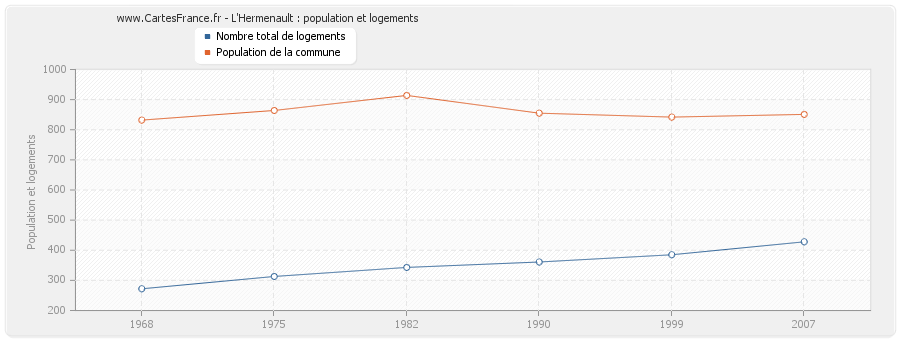 L'Hermenault : population et logements