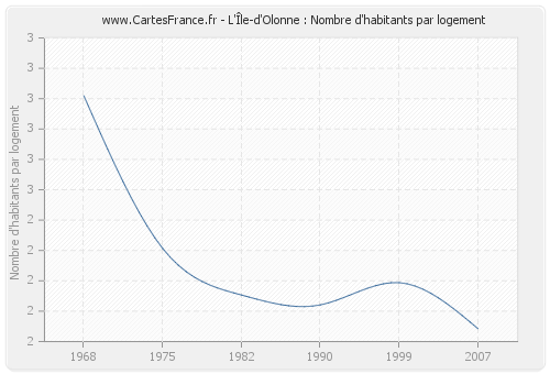 L'Île-d'Olonne : Nombre d'habitants par logement