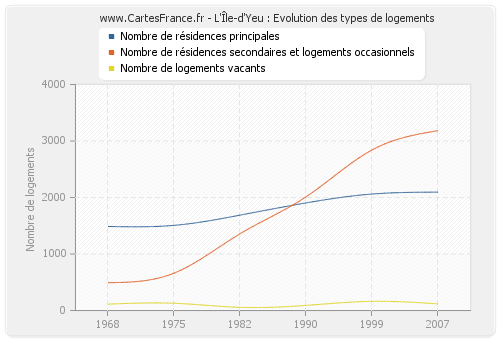 L'Île-d'Yeu : Evolution des types de logements