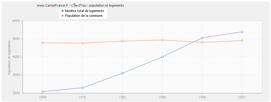 L'Île-d'Yeu : population et logements