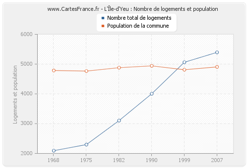 L'Île-d'Yeu : Nombre de logements et population