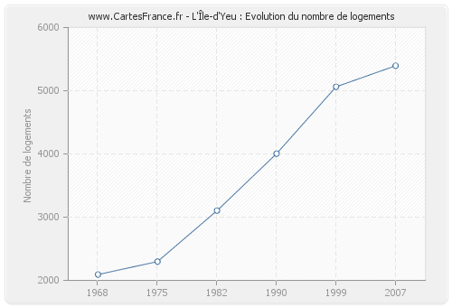 L'Île-d'Yeu : Evolution du nombre de logements