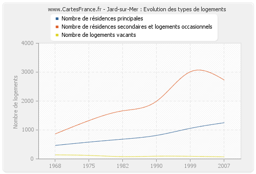 Jard-sur-Mer : Evolution des types de logements