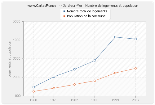 Jard-sur-Mer : Nombre de logements et population