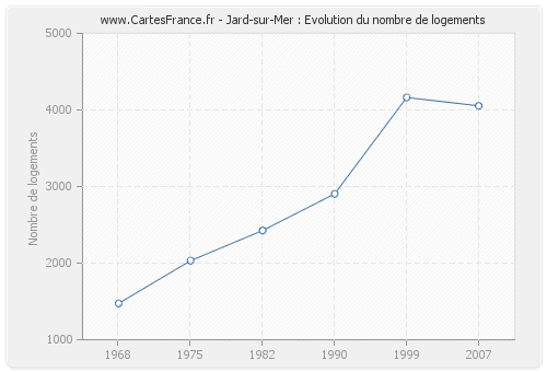 Jard-sur-Mer : Evolution du nombre de logements