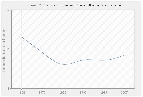 Lairoux : Nombre d'habitants par logement