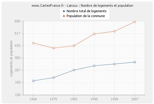 Lairoux : Nombre de logements et population