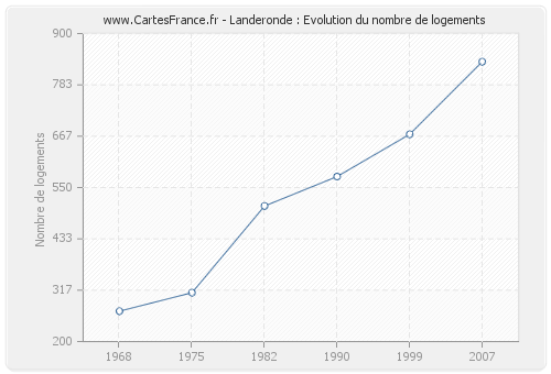 Landeronde : Evolution du nombre de logements