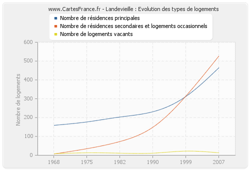 Landevieille : Evolution des types de logements