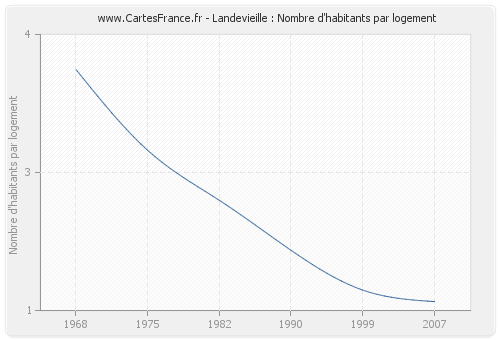 Landevieille : Nombre d'habitants par logement