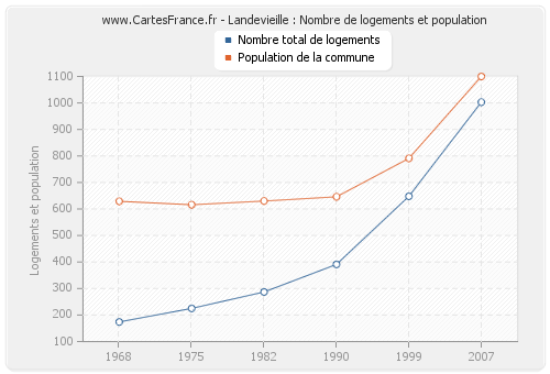 Landevieille : Nombre de logements et population