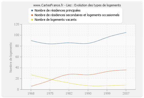 Liez : Evolution des types de logements