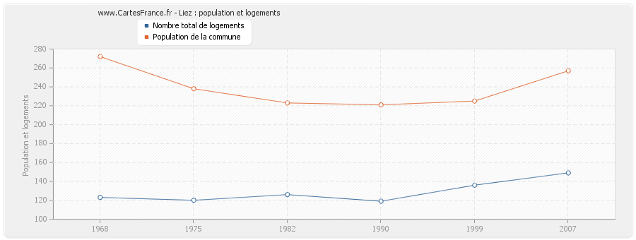 Liez : population et logements