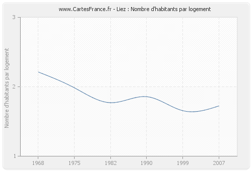 Liez : Nombre d'habitants par logement