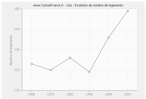 Liez : Evolution du nombre de logements