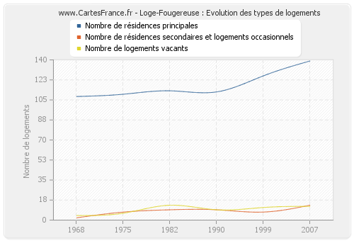 Loge-Fougereuse : Evolution des types de logements