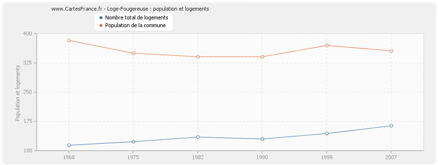 Loge-Fougereuse : population et logements