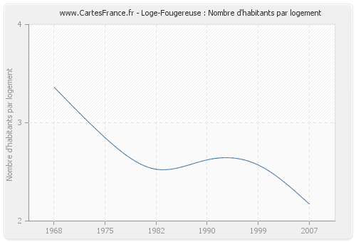 Loge-Fougereuse : Nombre d'habitants par logement