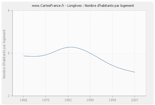 Longèves : Nombre d'habitants par logement