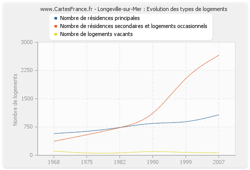 Longeville-sur-Mer : Evolution des types de logements