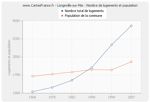 Longeville-sur-Mer : Nombre de logements et population