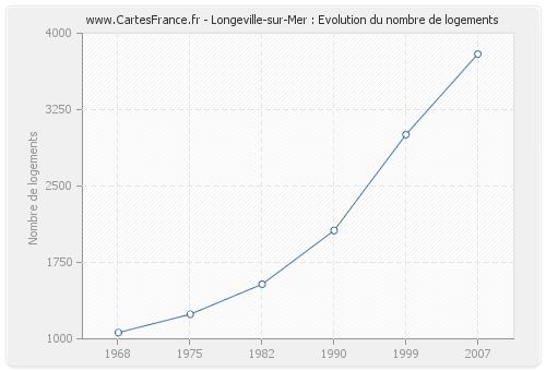 Longeville-sur-Mer : Evolution du nombre de logements