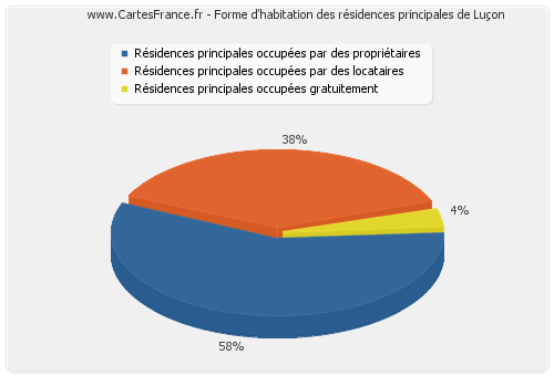 Forme d'habitation des résidences principales de Luçon