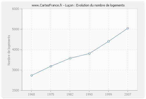 Luçon : Evolution du nombre de logements