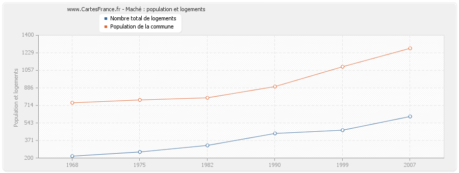 Maché : population et logements