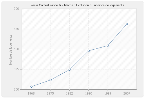 Maché : Evolution du nombre de logements